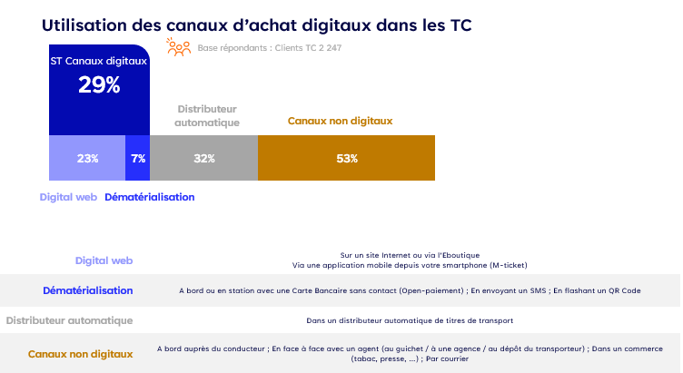 Répartition des canaux pour l'achat des titres de transports