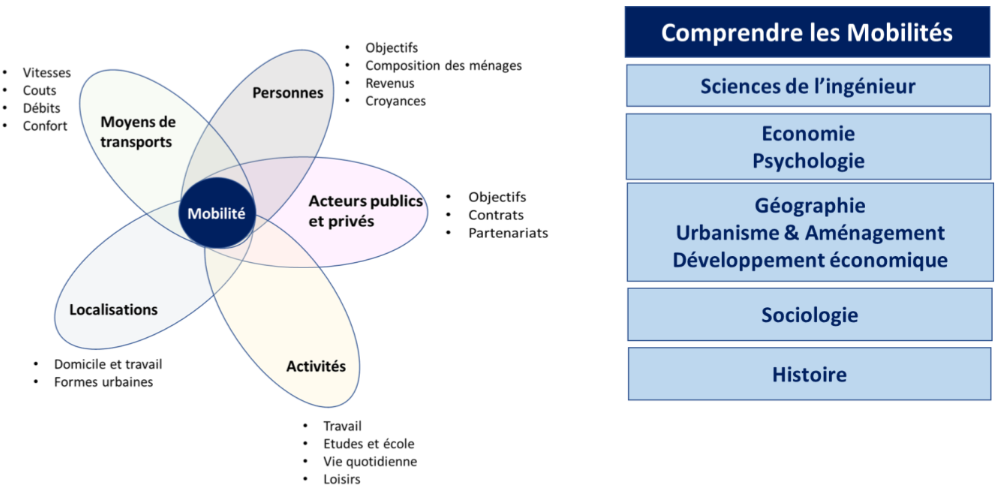 Schéma comprendre les mobilités