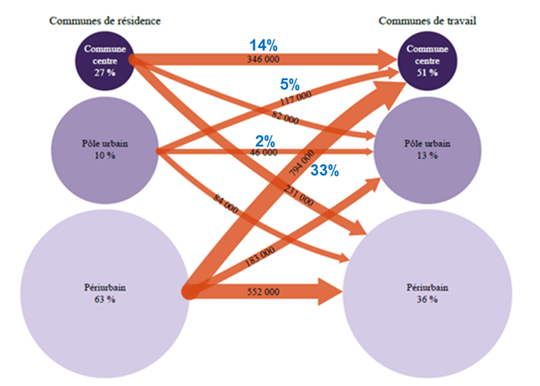 52% des flux Domicile Travail vont vers les villes centres